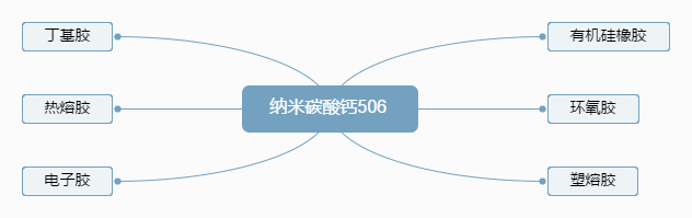 Nano calcium carbonate 506